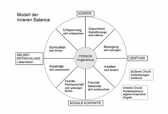 Modell Innere Balance